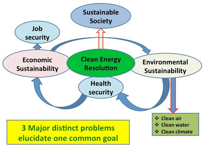 sustainable model
